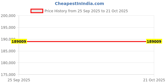 moglix.com ZKL 110x200x38mm Single Row Cylindrical Roller Bearing, N222 (Pack of 20) zkl Price History Graph from 25 Sep 2025 to 20 Oct 2025