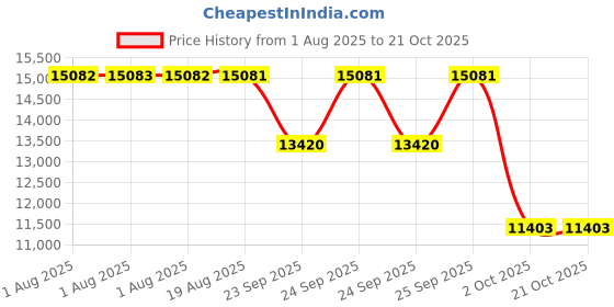 moglix.com ZKL 110x200x38mm Single Row Cylindrical Roller Bearing, NJ222 zkl Price History Graph from 1 Aug 2025 to 21 Oct 2025