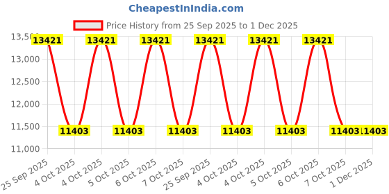 moglix.com ZKL 110x200x38mm Single Row Cylindrical Roller Bearing, NJ222 C3 zkl Price History Graph from 25 Sep 2025 to 1 Dec 2025
