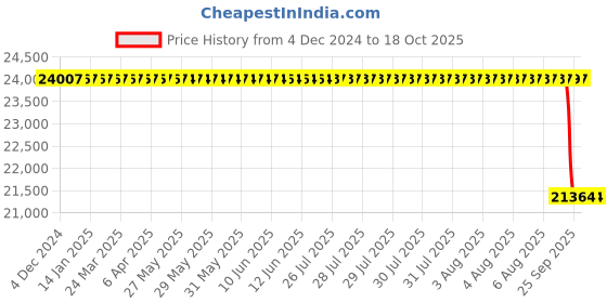 moglix.com ZKL 110x200x38mm Single Row Cylindrical Roller Bearing, NJ222MA C3 zkl Price History Graph from 4 Dec 2024 to 18 Oct 2025
