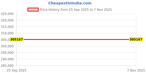 moglix.com ZKL 110x200x38mm Single Row Cylindrical Roller Bearing, NJ222MA C3 (Pack of 20) zkl Price History Graph from 25 Sep 2025 to 6 Nov 2025