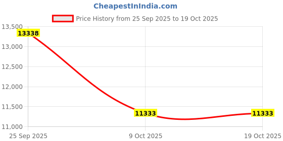 moglix.com ZKL 110x200x38mm Single Row Cylindrical Roller Bearing, NU222 C3 zkl Price History Graph from 25 Sep 2025 to 17 Oct 2025