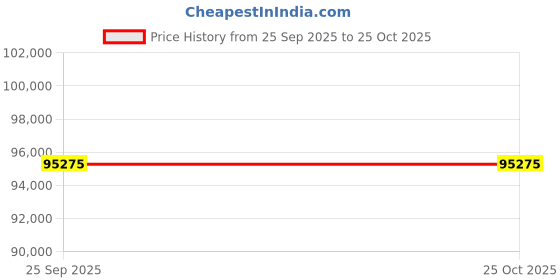 moglix.com ZKL 110x200x38mm Single Row Cylindrical Roller Bearing, NU222 C3 (Pack of 10) zkl Price History Graph from 25 Sep 2025 to 25 Oct 2025