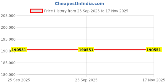 moglix.com ZKL 110x200x38mm Single Row Cylindrical Roller Bearing, NU222 (Pack of 20) zkl Price History Graph from 25 Sep 2025 to 17 Nov 2025