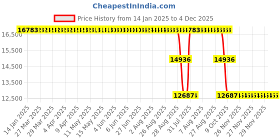 moglix.com ZKL 110x200x38mm Single Row Cylindrical Roller Bearing, NU222EM zkl Price History Graph from 14 Jan 2025 to 4 Dec 2025
