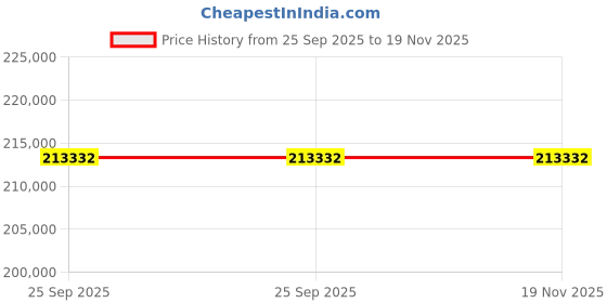 moglix.com ZKL 110x200x38mm Single Row Cylindrical Roller Bearing, NU222EM C3 (Pack of 20) zkl Price History Graph from 25 Sep 2025 to 19 Nov 2025