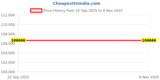moglix.com ZKL 110x200x38mm Single Row Cylindrical Roller Bearing, NU222EM (Pack of 10) zkl Price History Graph from 25 Sep 2025 to 5 Nov 2025