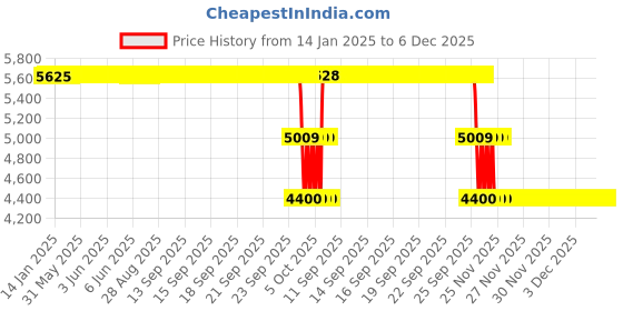 moglix.com ZKL 110x200x38mm Single Row Deep Groove Ball Bearing, 6222 zkl Price History Graph from 14 Jan 2025 to 5 Dec 2025