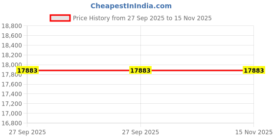 moglix.com ZKL 110x200x38mm Single Row Deep Groove Ball Bearing, 6222 C3 (Pack of 5) zkl Price History Graph from 27 Sep 2025 to 15 Nov 2025