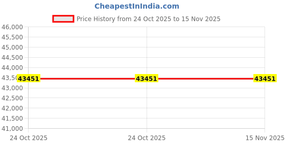 moglix.com ZKL 110x200x38mm Single Row Deep Groove Ball Bearing with Seals, 6222-2RS C3 (Pack of 10) zkl Price History Graph from 24 Oct 2025 to 14 Nov 2025