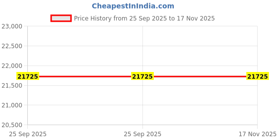 moglix.com ZKL 110x200x38mm Single Row Deep Groove Ball Bearing with Seals, 6222-2RS C3 (Pack of 5) zkl Price History Graph from 25 Sep 2025 to 17 Nov 2025