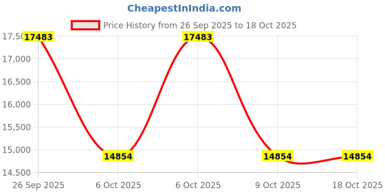 moglix.com ZKL 110x200x53mm Single Row Cylindrical Roller Bearing, NJ2222 zkl Price History Graph from 26 Sep 2025 to 18 Oct 2025
