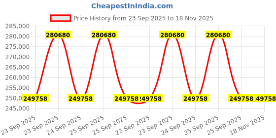 moglix.com ZKL 110x200x53mm Single Row Cylindrical Roller Bearing, NJ2222 (Pack of 20) zkl Price History Graph from 23 Sep 2025 to 17 Nov 2025