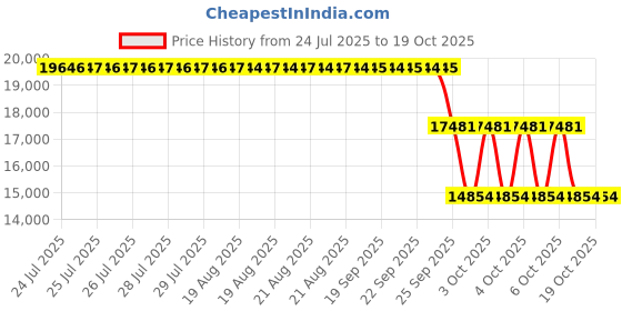 moglix.com ZKL 110x200x53mm Single Row Cylindrical Roller Bearing, NJ2222E C3 zkl Price History Graph from 24 Jul 2025 to 18 Oct 2025