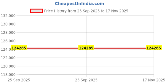 moglix.com ZKL 110x200x53mm Single Row Cylindrical Roller Bearing, NU2222 C3 (Pack of 10) zkl Price History Graph from 25 Sep 2025 to 16 Nov 2025