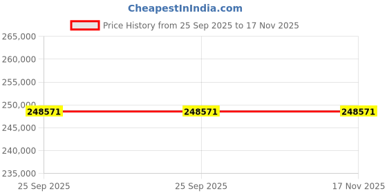 moglix.com ZKL 110x200x53mm Single Row Cylindrical Roller Bearing, NU2222 C3 (Pack of 20) zkl Price History Graph from 25 Sep 2025 to 16 Nov 2025