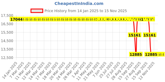 moglix.com ZKL 110x200x53mm Spherical Roller Bearing, 22222EKW33MH NF zkl Price History Graph from 14 Jan 2025 to 15 Nov 2025
