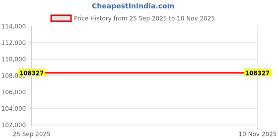moglix.com ZKL 110x200x53mm Spherical Roller Bearing, 22222EW33MH C3 NF (Pack of 10) zkl Price History Graph from 25 Sep 2025 to 10 Nov 2025
