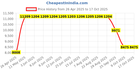 moglix.com ZKL 110x200x56mm Metric Series Single Row Tapered Roller Bearing, 32222A zkl Price History Graph from 26 Apr 2025 to 17 Oct 2025