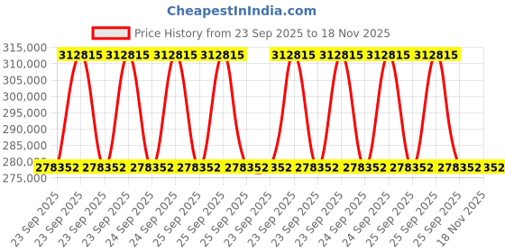 moglix.com ZKL 110x200x69.8mm Spherical Roller Bearing, 23222CKW33J (Pack of 20) zkl Price History Graph from 23 Sep 2025 to 17 Nov 2025