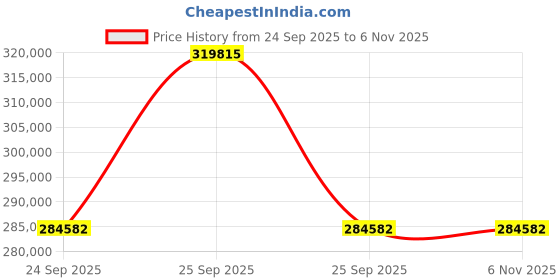 moglix.com ZKL 110x230x73mm Spherical Thrust Roller Bearing, 29422EJ NF (Pack of 10) zkl Price History Graph from 24 Sep 2025 to 6 Nov 2025