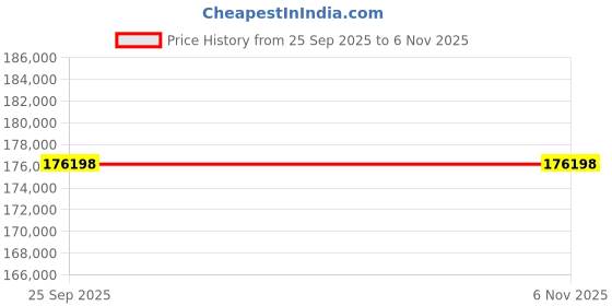 moglix.com ZKL 110x240x50mm Self Aligning Ball Bearing, 1322 C3 NF (Pack of 10) zkl Price History Graph from 25 Sep 2025 to 6 Nov 2025