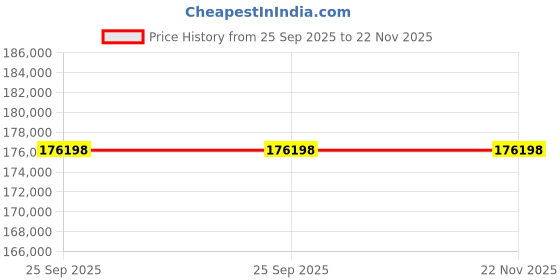 moglix.com ZKL 110x240x50mm Self Aligning Ball Bearing, 1322K NF (Pack of 10) zkl Price History Graph from 25 Sep 2025 to 22 Nov 2025