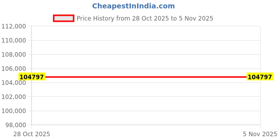 moglix.com ZKL 110x240x50mm Single Row Cylindrical Roller Bearing, N322M C3 (Pack of 5) zkl Price History Graph from 28 Oct 2025 to 3 Nov 2025