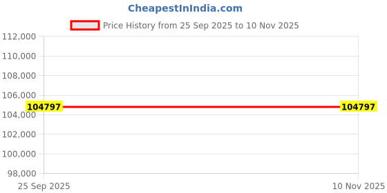 moglix.com ZKL 110x240x50mm Single Row Cylindrical Roller Bearing, N322M (Pack of 5) zkl Price History Graph from 25 Sep 2025 to 10 Nov 2025