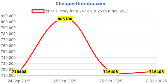moglix.com ZKL 110x240x50mm Single Row Cylindrical Roller Bearing, NJ322EMA C3 (Pack of 20) zkl Price History Graph from 24 Sep 2025 to 6 Nov 2025