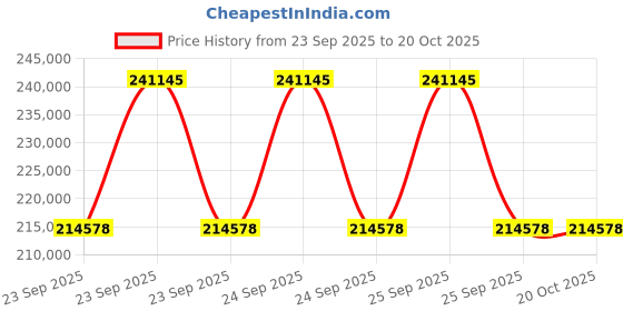 moglix.com ZKL 110x240x50mm Single Row Cylindrical Roller Bearing, NU322EM (Pack of 10) zkl Price History Graph from 23 Sep 2025 to 19 Oct 2025