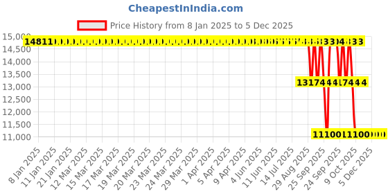 moglix.com ZKL 110x240x50mm Single Row Deep Groove Ball Bearing with Seals, 6322-2RS zkl Price History Graph from 8 Jan 2025 to 5 Dec 2025