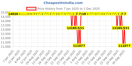 moglix.com ZKL 110x240x50mm Single Row Deep Groove Ball Bearing with Seals, 6322-2Z zkl Price History Graph from 7 Jan 2025 to 1 Dec 2025