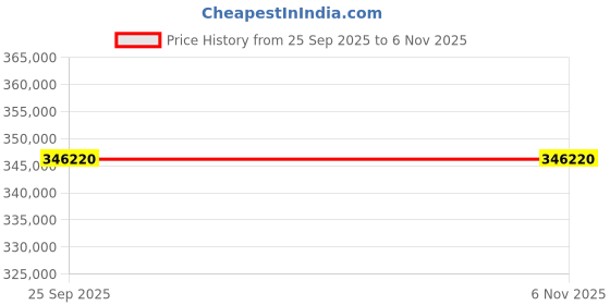 moglix.com ZKL 110x240x54.5mm Metric Series Single Row Tapered Roller Bearing, 30322A (Pack of 20) zkl Price History Graph from 25 Sep 2025 to 6 Nov 2025