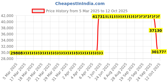 moglix.com ZKL 110x240x80mm Metric Series Single Row Tapered Roller Bearing, 32322A zkl Price History Graph from 5 Mar 2025 to 11 Oct 2025