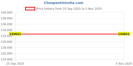 moglix.com ZKL 110x240x80mm Metric Series Single Row Tapered Roller Bearing, 32322A (Pack of 5) zkl Price History Graph from 25 Sep 2025 to 5 Nov 2025