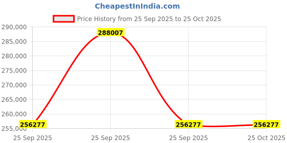 moglix.com ZKL 110x240x80mm Self Aligning Ball Bearing, 2322 NF (Pack of 10) zkl Price History Graph from 25 Sep 2025 to 25 Oct 2025