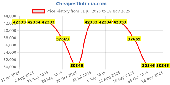 moglix.com ZKL 110x240x80mm Self Aligning Ball Bearing, 2322 P6 NF zkl Price History Graph from 31 Jul 2025 to 17 Nov 2025