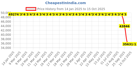 moglix.com ZKL 110x240x80mm Single Row Cylindrical Roller Bearing, NJ2322EM C3 zkl Price History Graph from 14 Jan 2025 to 15 Oct 2025
