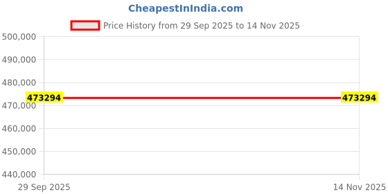 moglix.com ZKL 110x240x80mm Single Row Cylindrical Roller Bearing, NU2322 C3 (Pack of 20) zkl Price History Graph from 29 Sep 2025 to 13 Nov 2025
