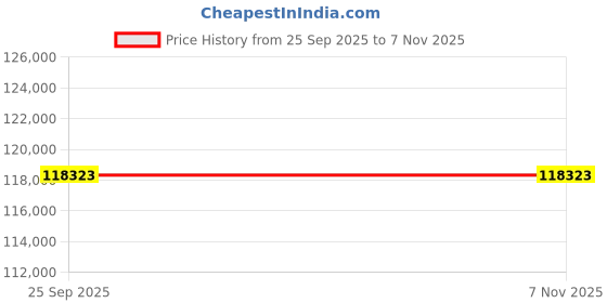 moglix.com ZKL 110x240x80mm Single Row Cylindrical Roller Bearing, NU2322 C3 (Pack of 5) zkl Price History Graph from 25 Sep 2025 to 7 Nov 2025