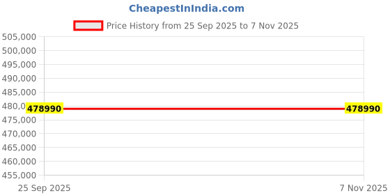 moglix.com ZKL 110x240x80mm Spherical Roller Bearing, 22322EW33MH C3 NF (Pack of 20) zkl Price History Graph from 25 Sep 2025 to 7 Nov 2025