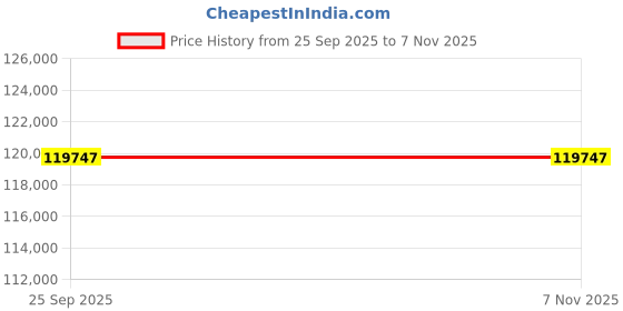 moglix.com ZKL 110x240x80mm Spherical Roller Bearing, 22322EW33MH C3 NF (Pack of 5) zkl Price History Graph from 25 Sep 2025 to 7 Nov 2025