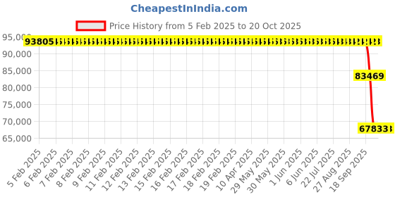 moglix.com ZKL 110x280x65mm Single Row Cylindrical Roller Bearing, NJ422M zkl Price History Graph from 5 Feb 2025 to 20 Oct 2025