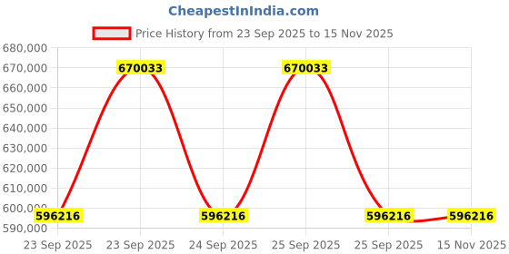 moglix.com ZKL 110x280x65mm Single Row Cylindrical Roller Bearing, NJ422M C3 (Pack of 10) zkl Price History Graph from 23 Sep 2025 to 13 Nov 2025
