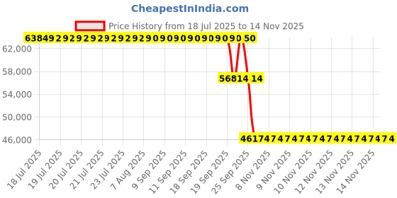 moglix.com ZKL 110x280x65mm Single Row Cylindrical Roller Bearing, NU422M zkl Price History Graph from 18 Jul 2025 to 8 Nov 2025