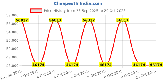moglix.com ZKL 110x280x65mm Single Row Cylindrical Roller Bearing, NU422M C3 zkl Price History Graph from 25 Sep 2025 to 20 Oct 2025