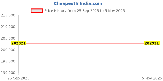 moglix.com ZKL 110x280x65mm Single Row Cylindrical Roller Bearing, NU422M C3 (Pack of 5) zkl Price History Graph from 25 Sep 2025 to 5 Nov 2025