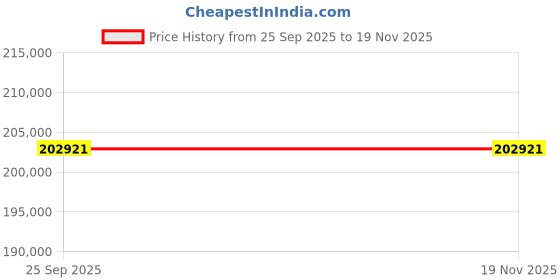 moglix.com ZKL 110x280x65mm Single Row Cylindrical Roller Bearing, NU422M (Pack of 5) zkl Price History Graph from 25 Sep 2025 to 17 Nov 2025