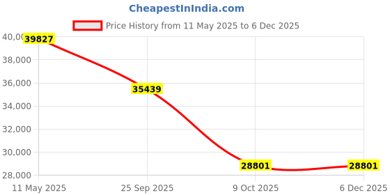 moglix.com ZKL 114.3x228.6x53.975mm Inch Series Single Row Tapered Roller Bearing, HM926740/HM926710 zkl Price History Graph from 11 May 2025 to 5 Dec 2025